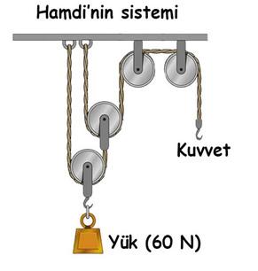 öğrencilerine sabit ve hareketli makara ile yeterince ip veriyor. Onlardan yükün 1 m yukarıya çıkarılmasını sağlayan makara sistemleri hazırlamalarını istiyor. su buharı Hepimizin!