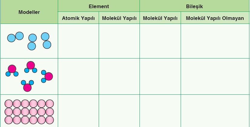 Aşağıda verilen atom modellerini inceleyip