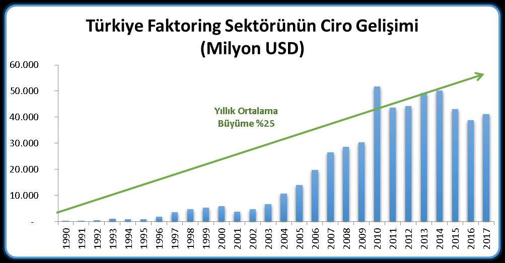 SEKTÖR HAKKINDA BİLGİLER Kaynak: Finansal Kurumlar Birliği Tablo Dünya da ve Türkiye de faktoring işlem hacimlerinin yılları itibari ile değişimini göstermektedir.