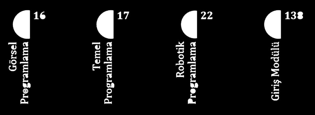 Kodlama ve Robotik Eğitimi Kursları 2018 yılının Ağustos ayından itibaren başladığımız