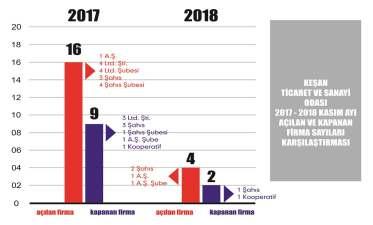 gözlemlendi. Eylül ayı karşılaş rmasında açılan firma sayılarında eşitlik söz konusuyken kapanan firma sayısı ise %50 oranında azalmış.