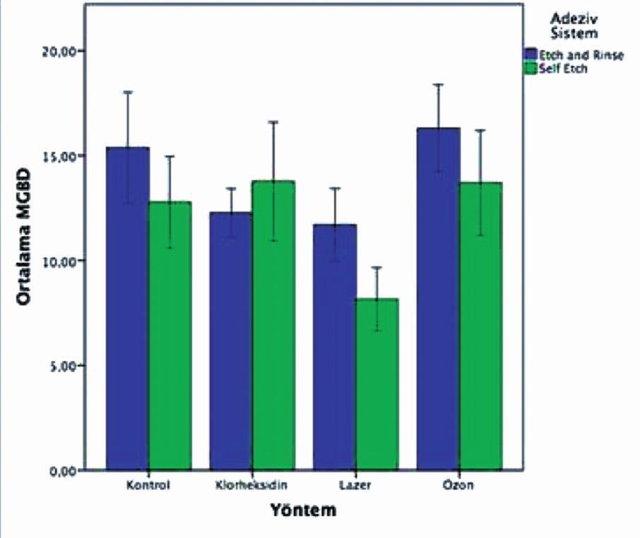 etch & rinse adezif sistem uygulanan grubun en yüksek bağlanma dayanımı değeri verdiği, lazer ile dezenfekte edilen dentin yüzeyinde self etch adezif sistem uygulanan grubun ise en düşük bağlanma