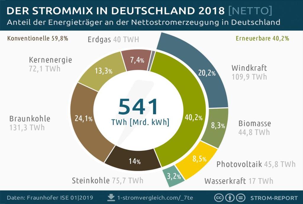 Enerji kaynakları Petajoule Toplamın % Insgesamt 4 076 100 Doğalgaz 1 200 29,4 Elektrik 866 21,2 Taşkömür ve Linyit 693 17,0 Petrol ve ürünleri 686 16,8 Yabancı kaynaklardan ısıtma 186 4,6