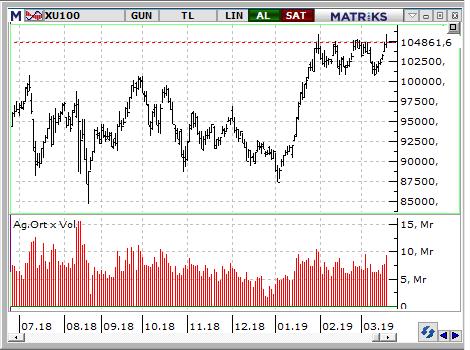 MACD CCI RSI AL NÖTR AL BIST-100 endeksinin güne yatay başlamasını bekliyoruz.