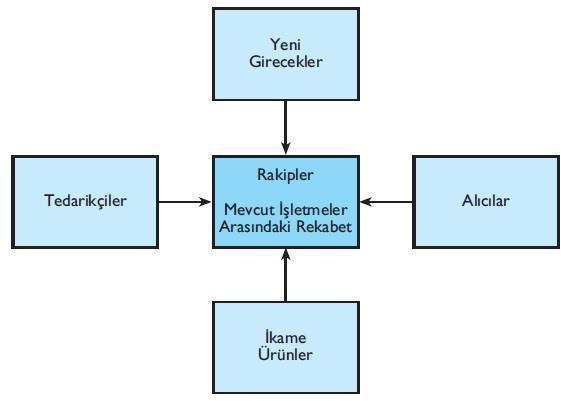 aşağıdaki şekilde görülebilir. Değer zinciri işletmelere hangi rekabet stratejilerini uygulamalarını gerektiği konusunda yol gösteren stratejik bir modeldir.