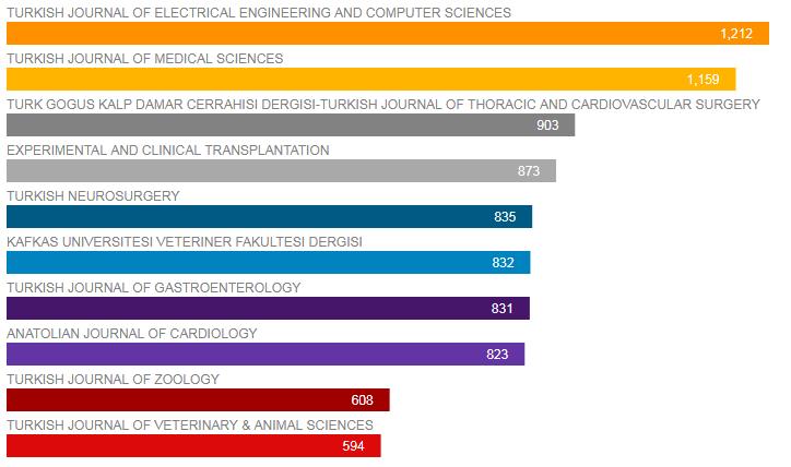28 Türkiye deki Araştırmcıların En Çok Yayın Yaptığı 10 Dergi ISI