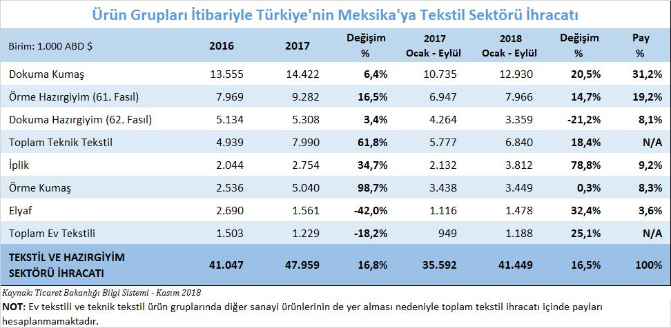 Türkiye nin Meksika ya Ürün Grupları Bazında Tekstil ve Hazırgiyim İhracatı Meksika ya tekstil ve hammaddeleri sektörü ihracatımızda en önemli pay dokuma kumaş