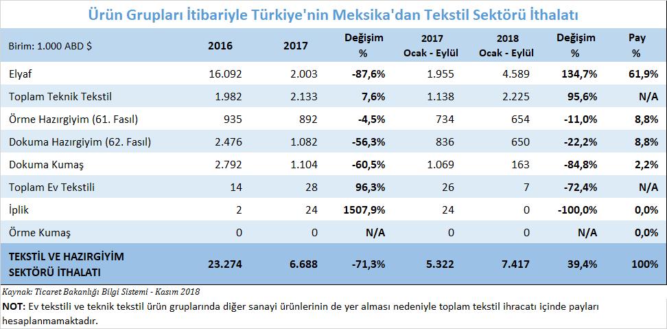 Türkiye nin Meksika dan Ürün Grupları Bazında