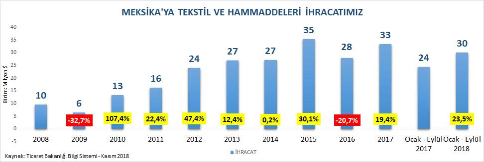 Yıllar İtibariyle