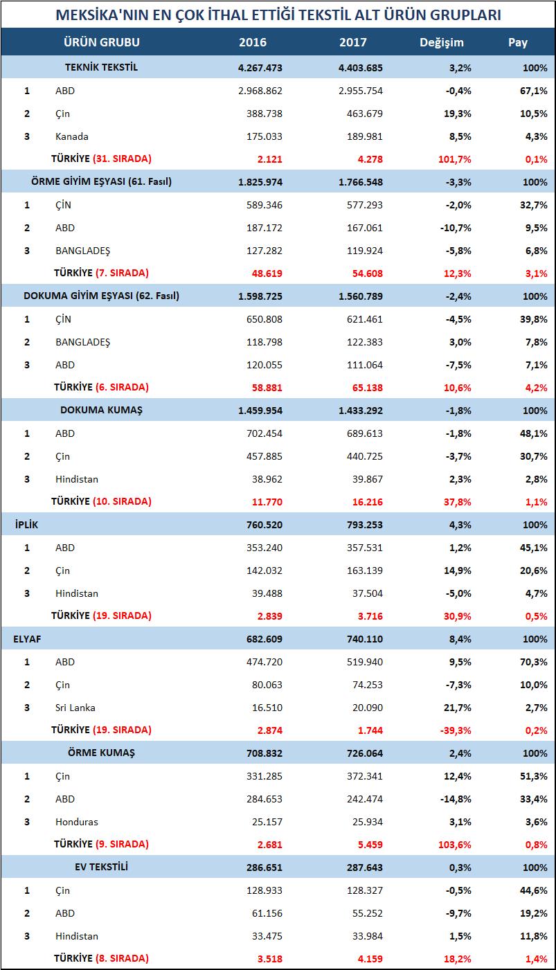 Meksika nın Çok İthal Ettiği