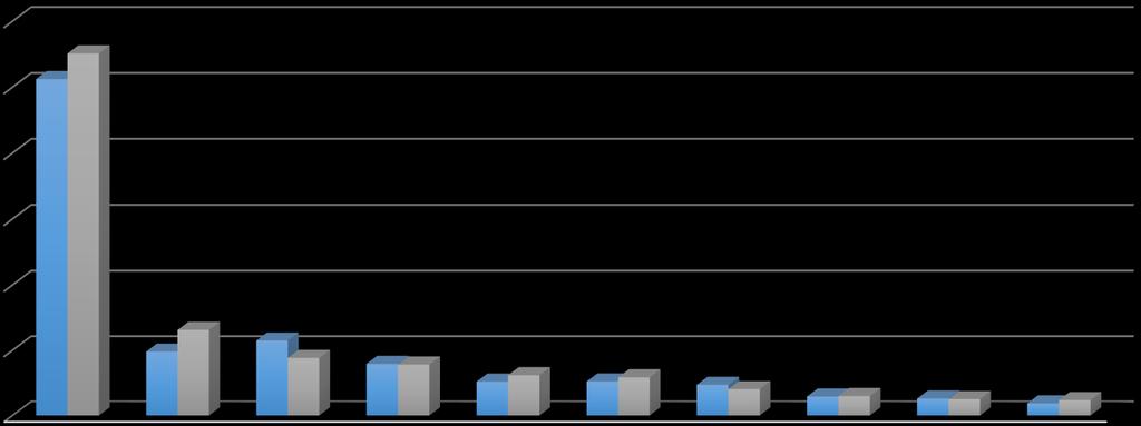 TÜRKİYE GENELİ İLLER BAZINDA İHRACAT (OCAK 2019) (milyar $) 6,0 5,0 5,1 5,5 4,0 3,0 2,0 1,0 0,0 1,3 1,0 1,1 0,9 0,8 0,8 0,6 0,6 0,5 0,5 0,5 0,4 0,3 0,3 0,3 0,2 0,3 0,2 2018 2019 Kaynak: TİM Türkiye