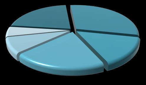 Elektrik Üretim Verileri Elektrik üretim miktarı kaynak bazında incelendiğinde, ilk sırada.. (%) ile Hidrolik yer almaktadır. Ardından.. MWh (%) ile Doğalgaz,.. MWh (%) ile Taş Kömürü-Linyit,.