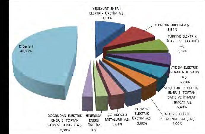 ŞİRKET ÜNVANI Tablo 4.5. Ocak 2017 Döneminde Gün İçi Piyasası (GİP) Alış Miktarlarının Şirket Bazında Dağılımı ve İlk 10 Şirketin Payı GİP ALIŞ MİKTARI (MWh) YEŞİLYURT ENERJİ ELEKTRİK ÜRETİM A.Ş. 13.