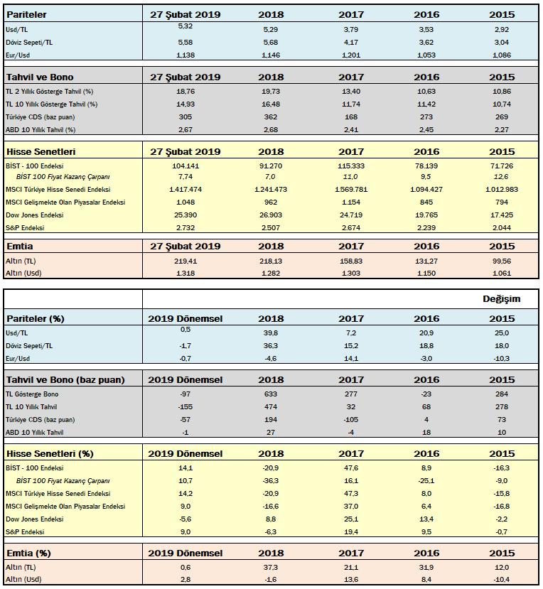 Önemli Göstergelerin Performansı ÇEKİNCE: Bu rapor, Yapı ve Kredi Bankası A.Ş. (Banka) Özel Bankacılık tarafından, Yapı ve Kredi Bankası A.Ş. Özel Bankacılık Satış Grubu ile Yapı Kredi Bankası A.Ş. müşterileri için hazırlanmıştır.