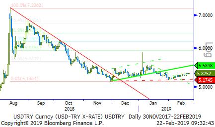 Usd/TL - Eur/TL Hindistan-Pakistan gerginliği, Çin PMI verisinin zayıf gelmesi, ABD ticaret temsilcisi Lighthizer ın açıklaması global gündemi oluşturuyor.