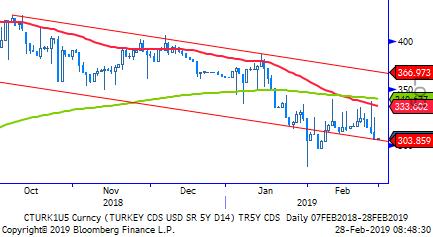 TL Bono & Eurobond TL Tahvil/Bono: Hazine nin bu yıl -şu ana kadar- yoğun bir ajanda yönettiğini düşünüyoruz. İç tarafta normalleşme süreci patikasında ilerliyor.