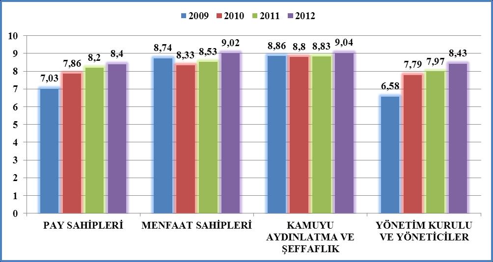 ġirketimiz, Kurumsal Yönetim Ġlkelerine yönelik geliģmeleri 2009, 2010 ve2011yıllarında da yakından takip etmiģ ve bu husustaki çalıģmalarımızın KOBĠRATE Uluslararası Kredi