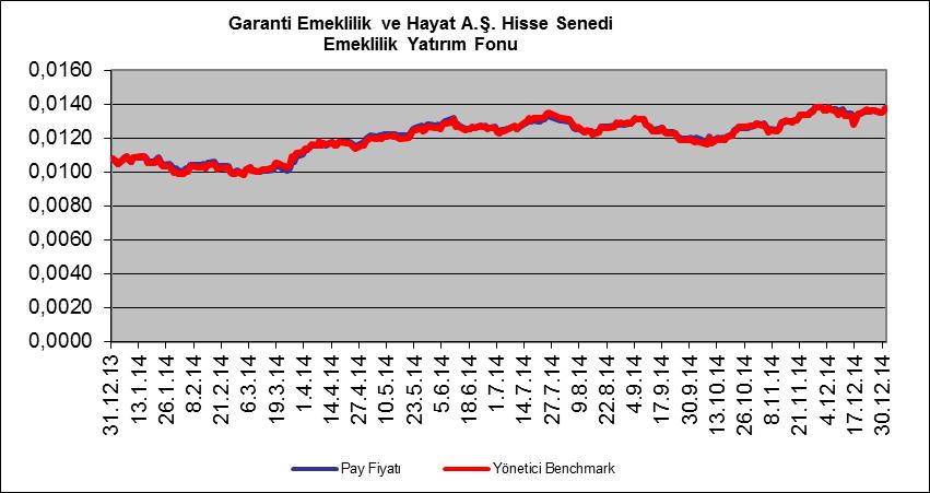 31.12.2013-31.12.2014 tarihleri arasında fon getirisi %27.22 olarak gerçekleşirken, benchmark getirisi %27.54 olarak gerçekleşmiştir. Ayrıntılar için performans sunuş raporuna bakılmalıdır.