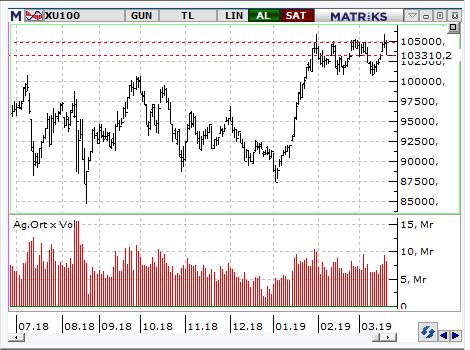 MACD CCI RSI SAT SAT SAT BIST-100 endeksinin güne yatay başlamasını bekliyoruz.