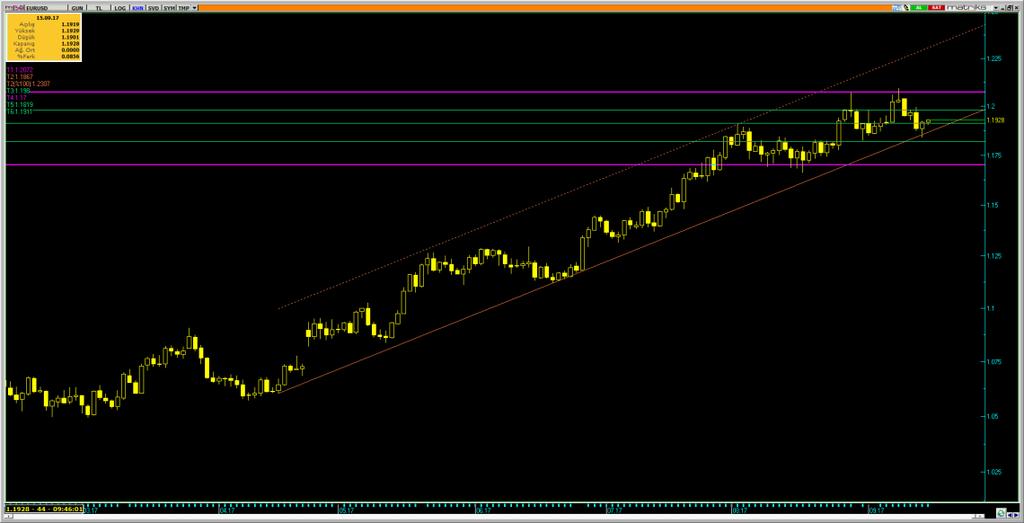 /Dolar Varlık Cinsi Son Değer Kapanış 5 Günlük H.O. 2 Günlük H.O. 5 Günlük H.O. 1 Günlük H.O. 2 Günlük H.O. EURUSD 1.1921 1.1919 1.1929 1.197 1.1768 1.1468 1.