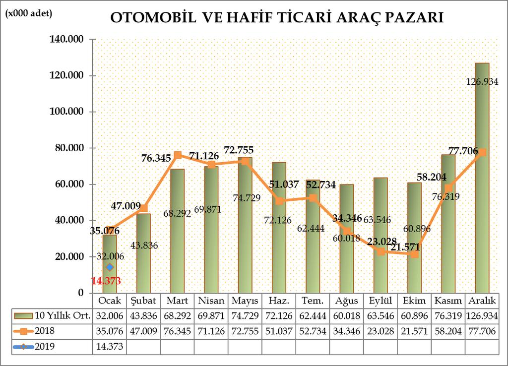 Türkiye Otomotiv pazarında 2019 yılı Ocak ayı otomobil ve hafif ticari araç pazarı 14.373 adet oldu. 35.