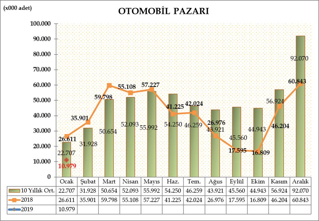 2019 yılı Ocak ayında otomobil satışları bir önceki yılın aynı ayına göre %58,74 azaldı ve 10.979 adet oldu. Geçen sene 26.611 adet satış gerçekleşmişti.