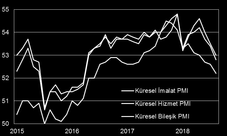 Petrol fiyatlarındaki keskin düşüş ise dikkat çekiyor. Brent petrolün varil fiyatı dün %4,2 düşerken; bugün USD 76,7 seviyelerinde işlem görüyor.
