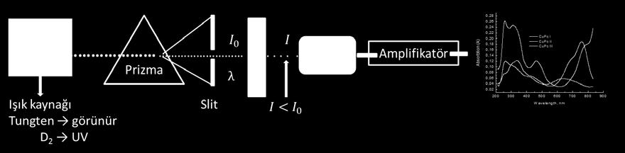 elektronik geçişlere kıyasla σ σ* geçişleri için gereken enerji oldukça yüksektir. Örneğin metan (CH 4 ) sadece C-H bağına sahiptir, σ σ* geçişine maruz kalabilir ve 125 nm de soğurma piki verirler.
