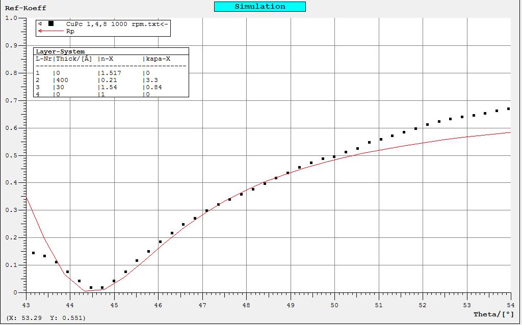 Şekil 3.18: 1000 rpm de üretilen CuPc I ince filmine ait deneysel YPR eğrisi (siyah noktalı çizgi) değerler ve Winspall programı ile benzetim yapılan değerler (kırmızı çizgi).