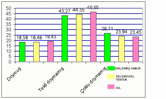 Geleneksel ve ısıl işlem uygulaması yöntemleriyle üretilen K, S1 ve S2 grupları hindi sucuklarının doymuş, tekli doymamış ve çoklu doymamış yağ asidi bileşimleri Şekil 4.4, 4.5 ve 4.6 da verilmiştir.