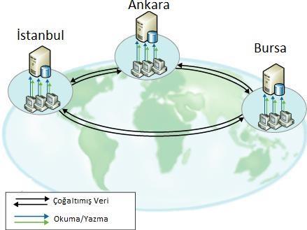 Goldengate ile yada SQL Server Replication ile anlık