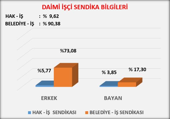 BELEDİYE - İŞ SENDİKASI SENDİKA ÜYESİ BULUNMAYANLAR 35 8 3 - - 1 47 - -