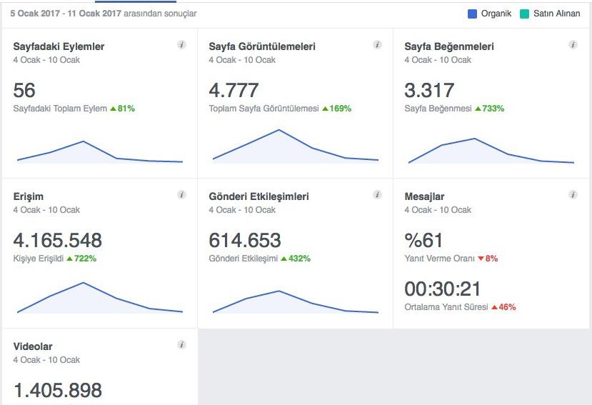 Facebook haftalık erişim rakamları (5-11 Ocak tarihleri arası baz alınmıştır) Avrupa'da sosyal medyayı en iyi kullanan Türkçe haber sitesi Artı33, kurulduğu günden itibaren izlediği yayın