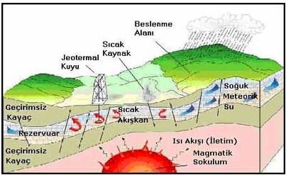 En önemli ve en yüksek potansiyele sahip jeotermal alanlar, Batı Anadolu daki graben sistemlerinde gelişmiştir.