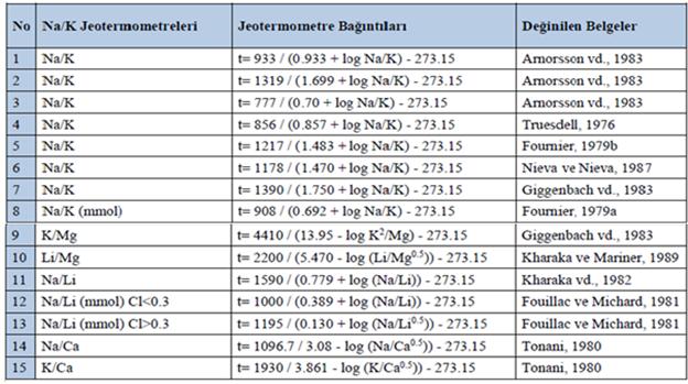 Çizelge 5.5. Na/K jeotermometreleri ve bağıntıları (Tüm derişimler mg/l) 5.1.6.