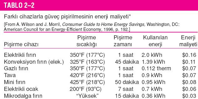 Verimli enerji cihazları kullanarak enerji korunur.