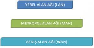 Bilgisayarlar arasında ağ bağlantısı kurmak için bazı yazılım ve donanımlara ihtiyacımız var. 1.