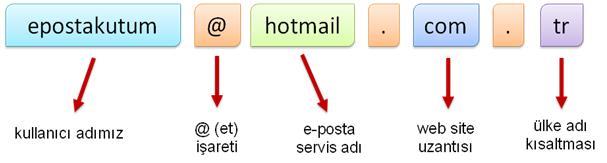 com E-posta Servisleri E-posta hizmetini veren şirket ya da kuruluştur. Bu servislerin kayıt sayfalarını kullanarak e- posta hesabı oluşturabiliriz.