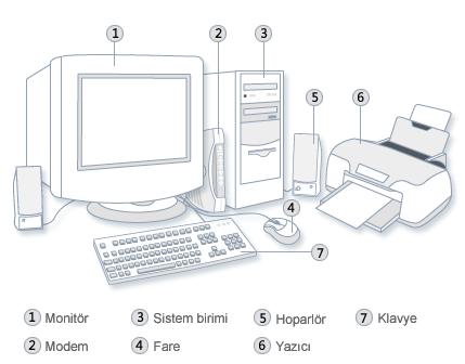 5. Masaüstü bilgisayarlar 6. Dizüstü bilgisayarlar 7. Tablet bilgisayarlar Kişisel Bilgisayarlar Evlerde ve iş yerlerinde tek kişi tarafından kullanılan bilgisayarlardır.