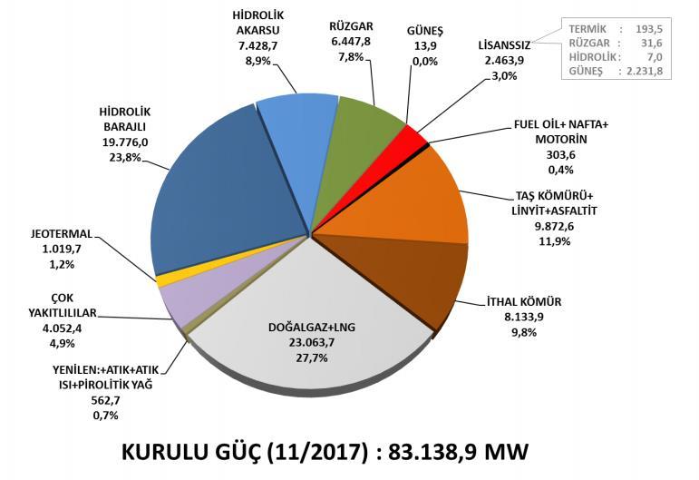 Türkiye nin Elektrik Enerjisi Kaynakları Karbona dayalı ve