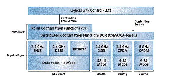 Figure 2.4 The Architecture Of Data Link and physical layer [12] The logical link sub-layer is a part of the data link layer in the OSI model within IEEE 802.11 standard.