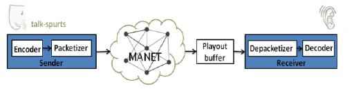 In MANET, RTP/UDP protocol is used for the transport of the voice packets. Figure 4.2 shows the VoIP system in MANET network. Figure 4.2 VoIP System in MANET Network [21] 4.