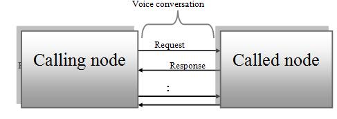 5.4 Voice Communication in OPNET A voice application enables two callers (called node with PCM/GSM application definition, and other calling nodes with profile definition of PCM/GSM voice