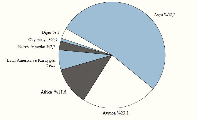 Şekil 6: Ülkelerin Uluslararası Öğrenci Payındaki Değişim (2000-2011) Kaynak: (OECD, 2013) Uluslararası öğrenci hareketliliği genellikle az gelişmiş bölgelerden gelişmiş bölgelere doğru olmaktadır.