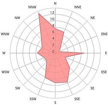 Şekil 3.2. Bodrum iklim diyagramı Yıllık verilere göre Bodrum yarımadasında etkin olan hakim rüzgar yönü kuzeybatı yönüdür.
