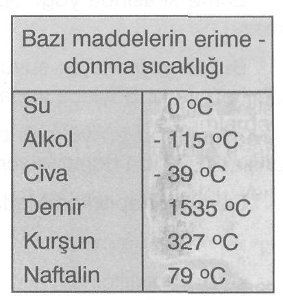 Donma Noktası Bir maddenin sıvı halden katı hale geçtiği sıcaklık değeridir.