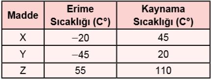 K A T ı 25 C S I V I 25 C G A Z 25 C Tabloda X, Y ve Z saf maddelerinin erime ve kaynama