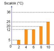 Soru Yandaki sütun grafiğinde erime sıcaklığı kaç