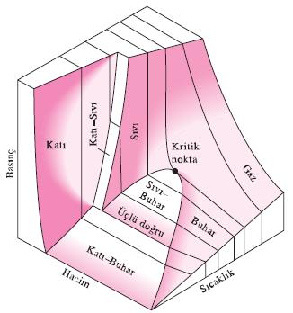 P-v-T yüzeyleri bir bakışta büyük miktarda bilgi sağlar, fakat termodinamik analizlerde P-v ve T-v diyagramlarıyla çalışmak çok daha uygundur.