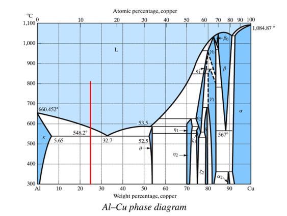 Çökelmeyle sertleşebilir alaşımlarından olan Al-Cu-Mg alaşımları ( % 2,8-4,8 Cu